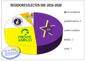 grafica-regidores-sde